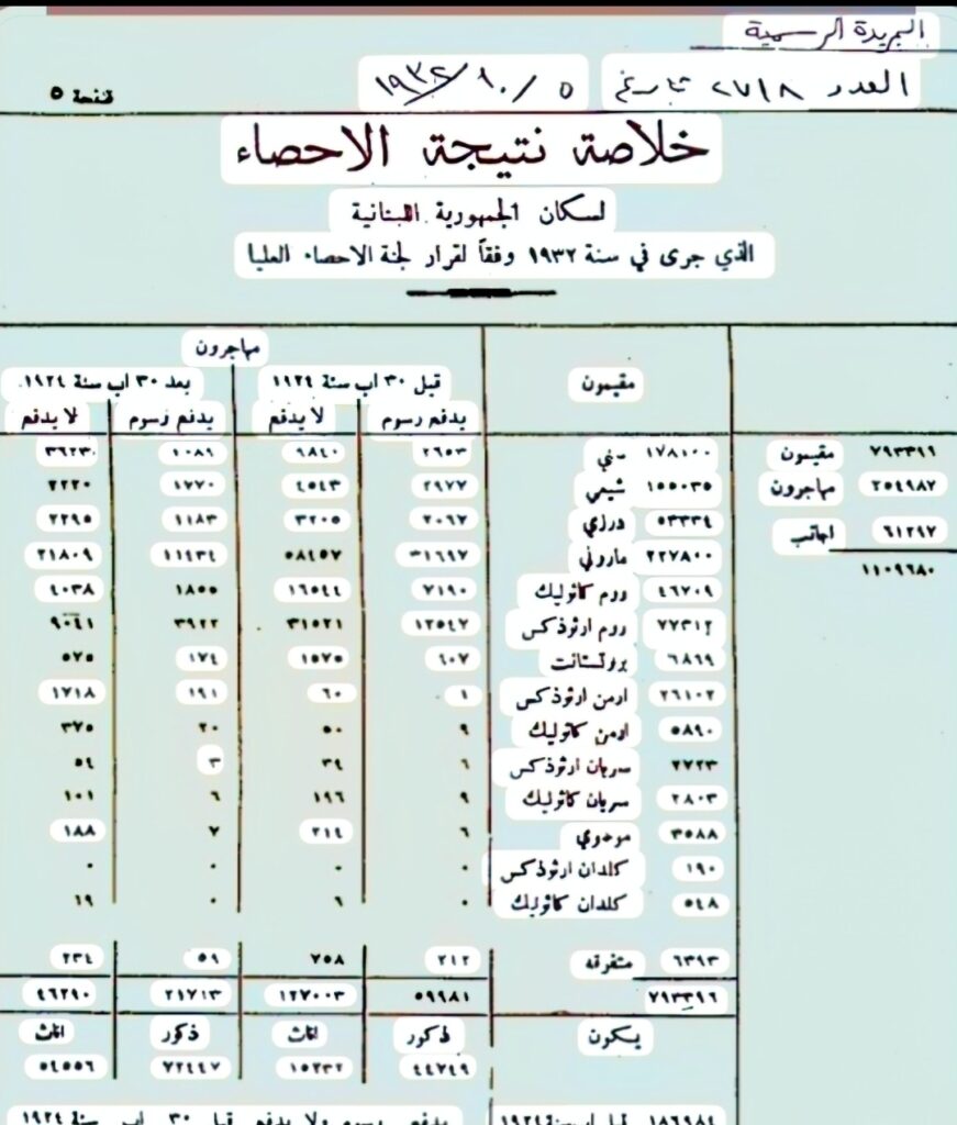 ثورة من الجريدة الرسمية اللبنانية العدد 718 بتاريخ 5/10/1933 تظهر خلاصة نتائج إحصاء 1932 وتوزيع المقيمين والمهجرين حسب الطوائف.